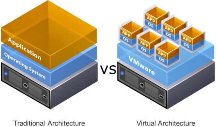 Virtualization virtualisasi mesin kampus perbandingan almacenamiento populer itc demanda servidores virtualización ecampuz